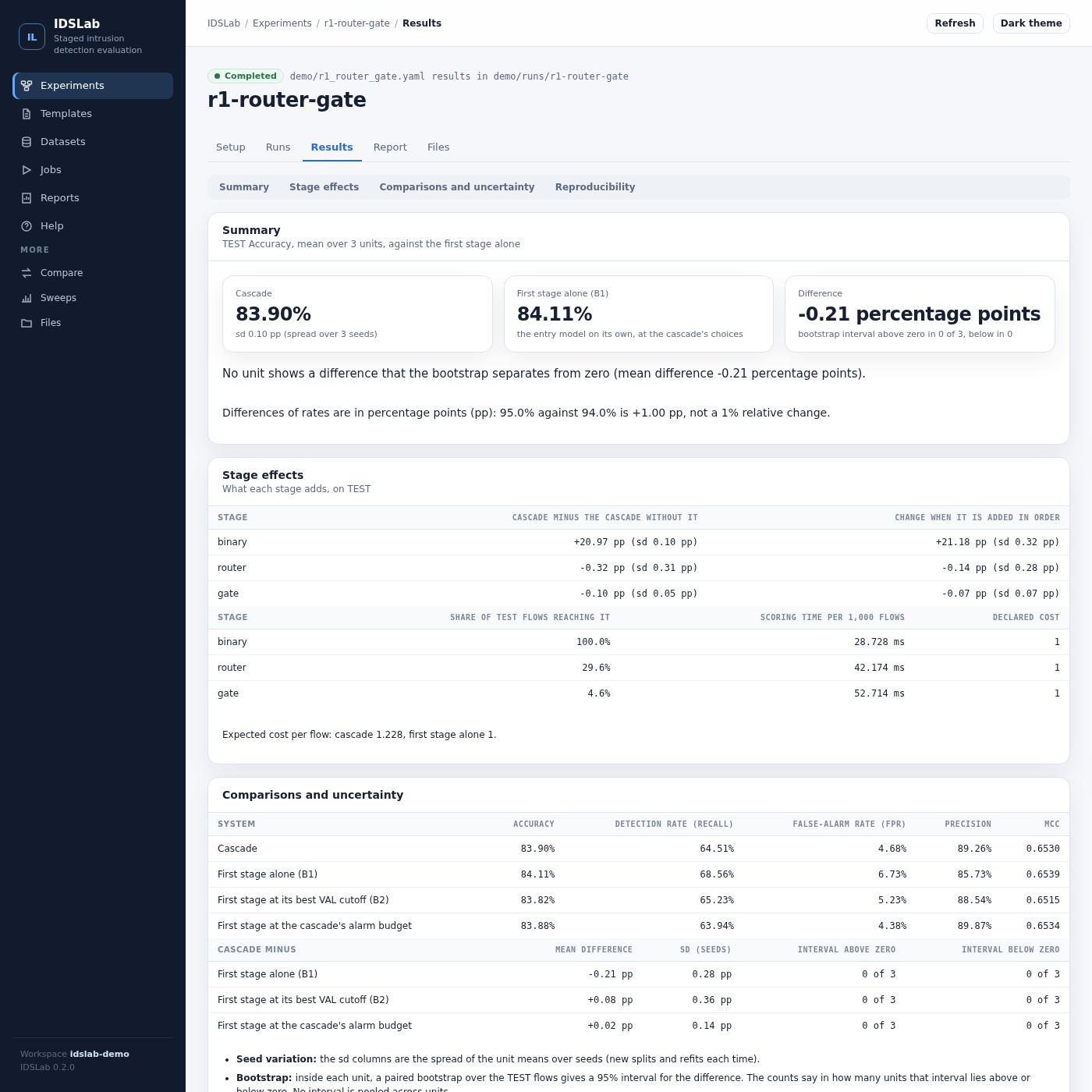 The dashboard's results page: the cascade against the first stage alone on the TEST objective, the bootstrap reading, stage effects and the comparisons with every control