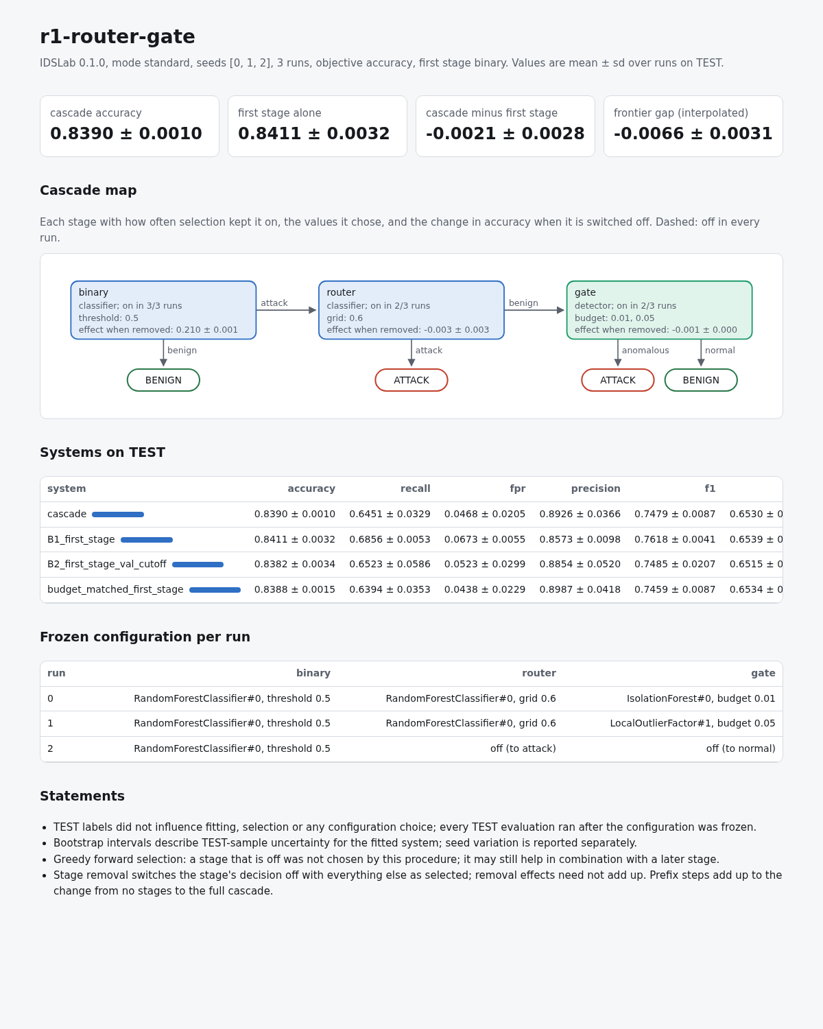The report page of the example: headline figures, cascade map, systems table and frozen configuration per run